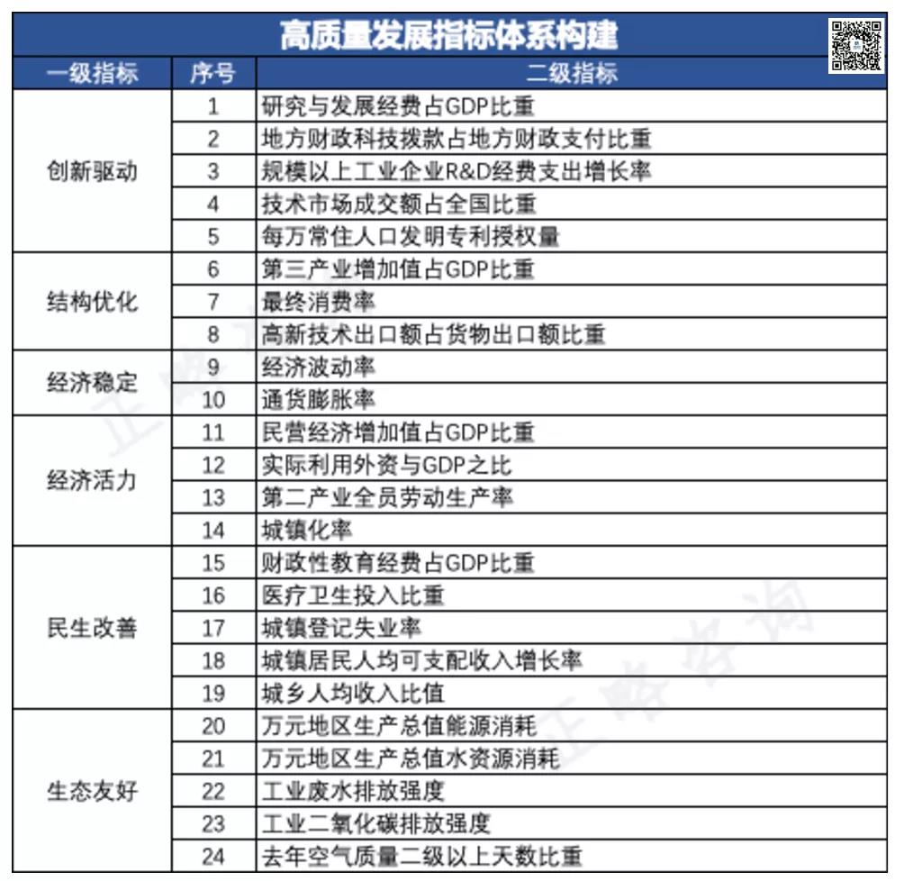 正略咨询开发区高质量发展的评价体系研究