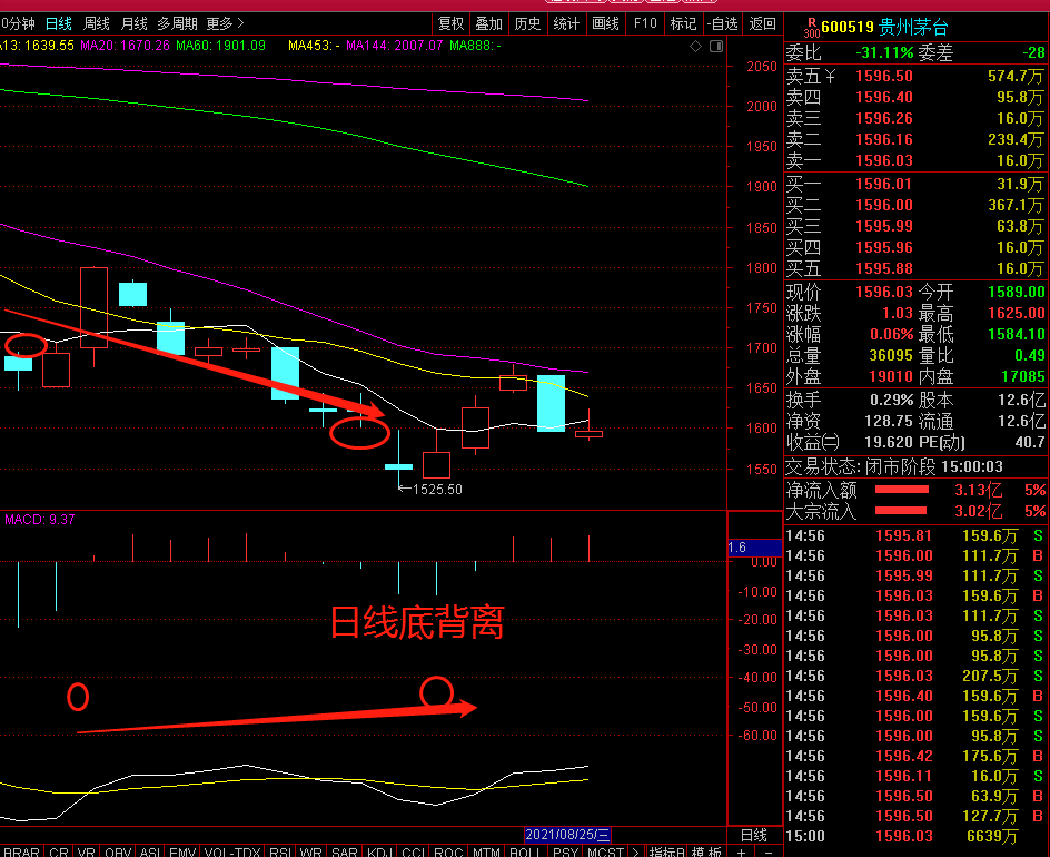 对上证50指数影响最大的贵州茅台的日线macd底背离,60分钟也底背离!