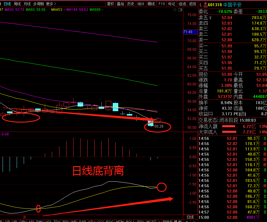 对上证50指数影响最大的贵州茅台的日线macd底背离,60分钟也底背离!