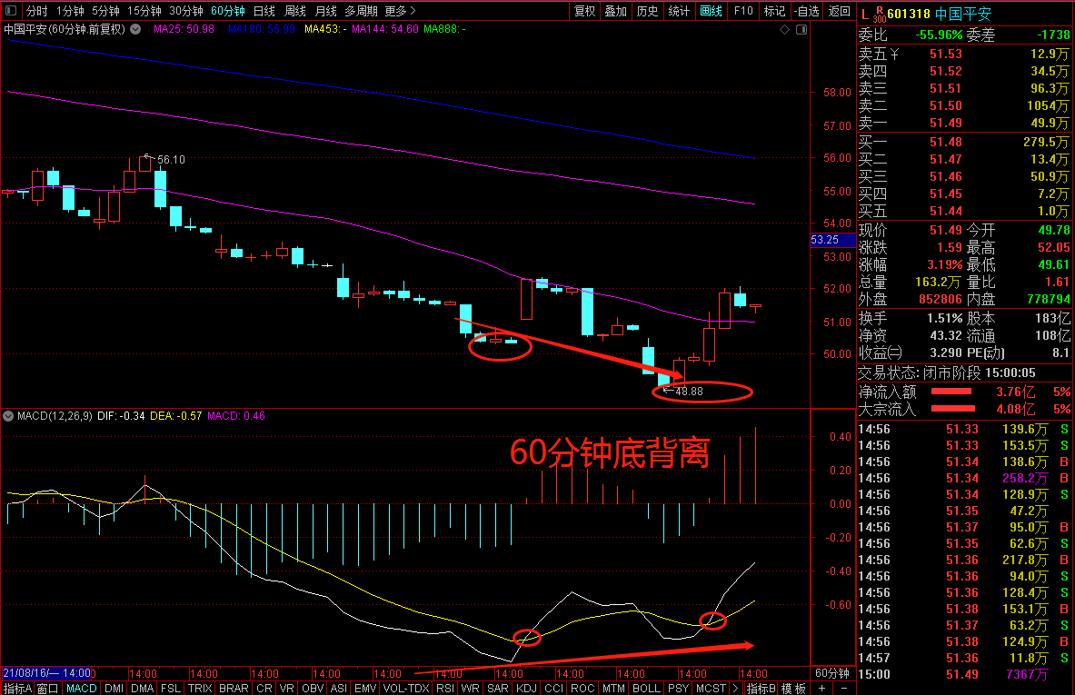 平安60分钟底背离!