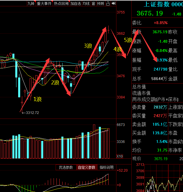 股票 正文    今天上证指数冲高回落,最终以高位放量十字星报收3675.