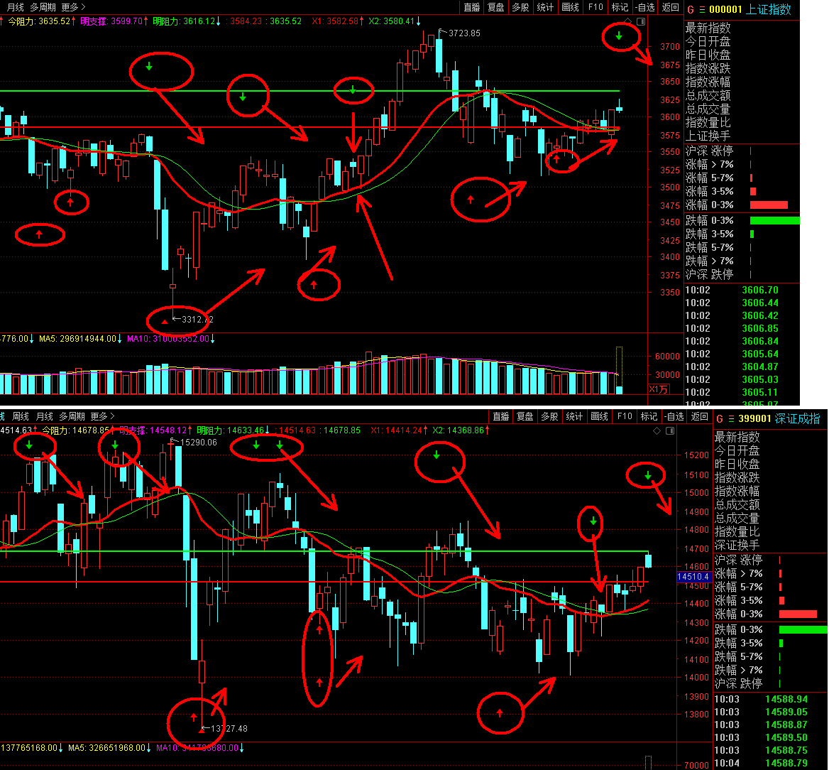 10-26上证、深成指.png