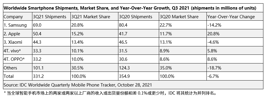 2021年第三季度全球智能手机.png