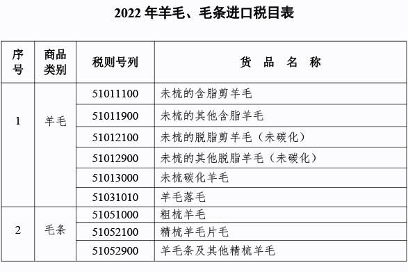 附件3.2022年羊毛、毛条进口税目表 拷贝.jpg