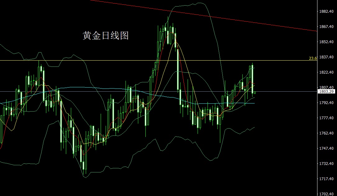 做黄金市场早盘小幅高开在1829.6的位置后行情先拉升给出1831.