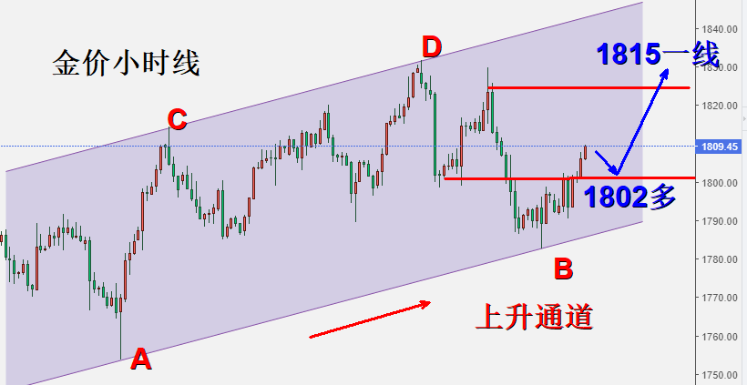 头狼：黄金多头四连胜，继续看1815一线