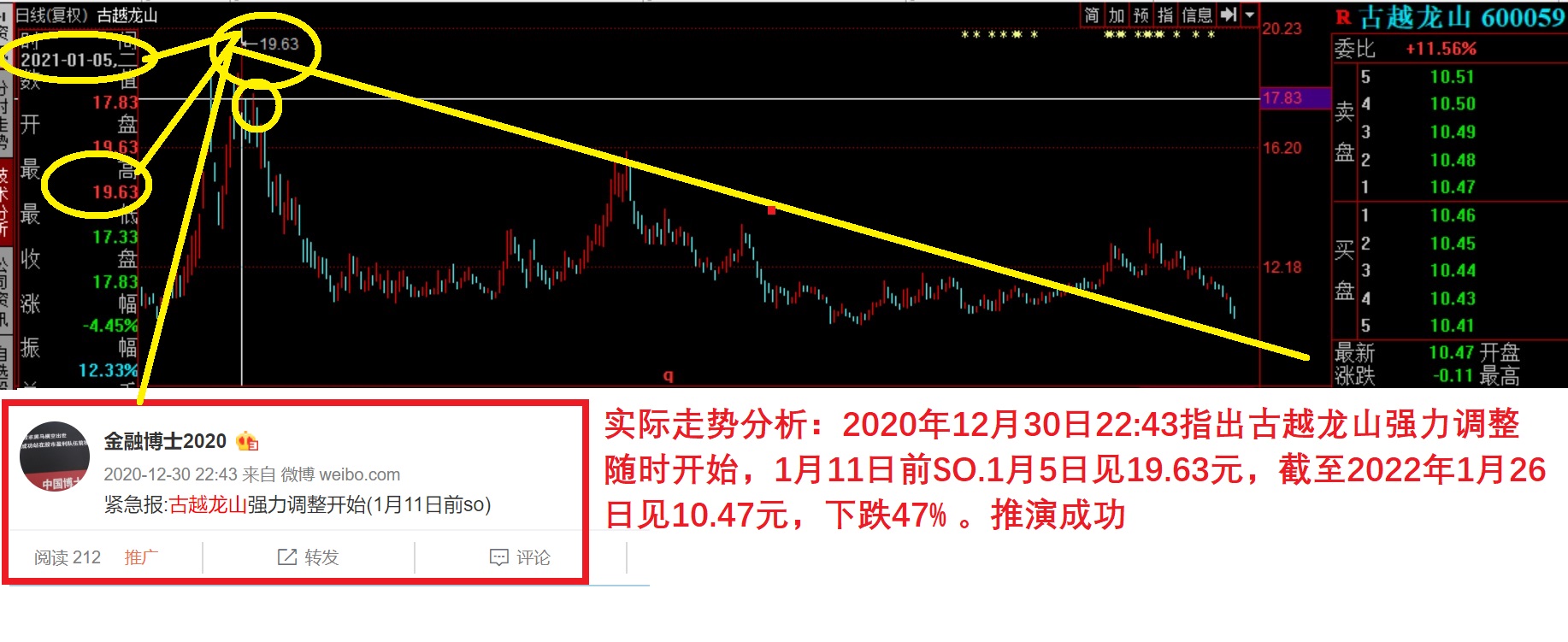 首页>股票>正文> 实际走势分析:2020年12月30日22:43指出古越龙山强力