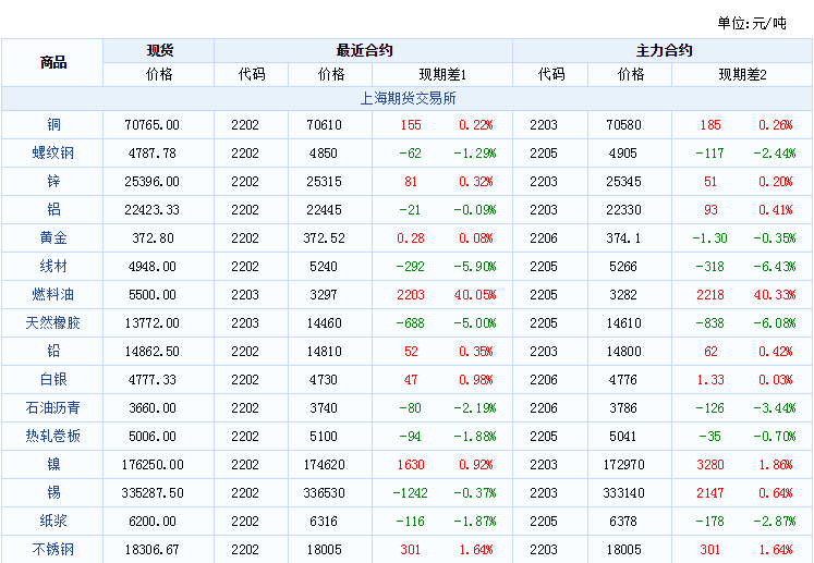 期货老村长2022年2月8日商品现货与期货价格对比表