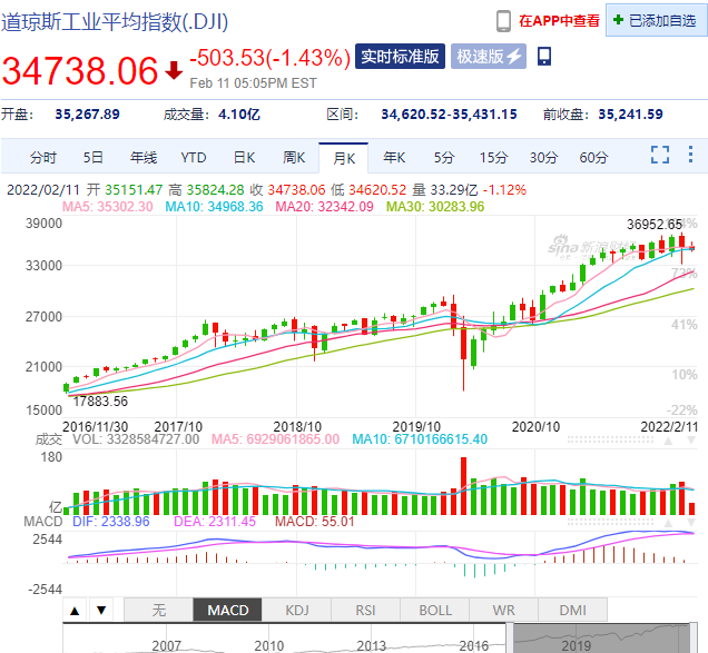 道指可能再度陷入连阴始终瞄着30000大关
