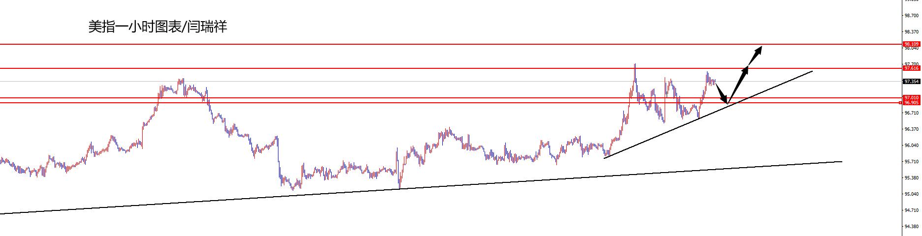 闫瑞祥：美指修正后继续多，欧美关注1.1200区域压制