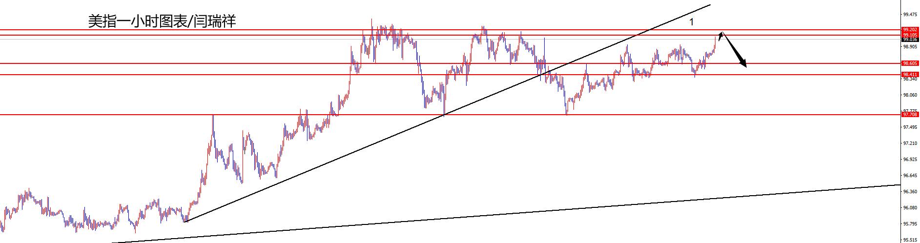 闫瑞祥：美指关注前高得失，欧美关注1.1010分水岭