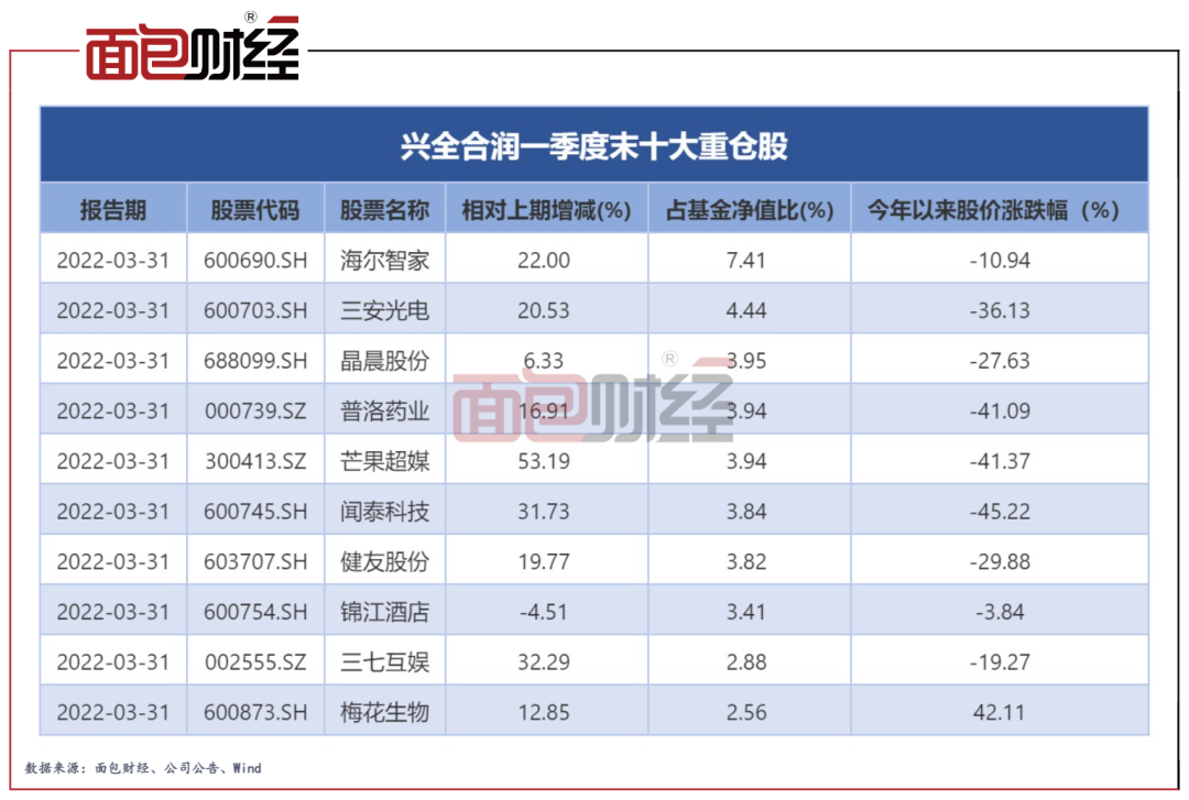 兴全合润:回撤力度大 反弹乏力