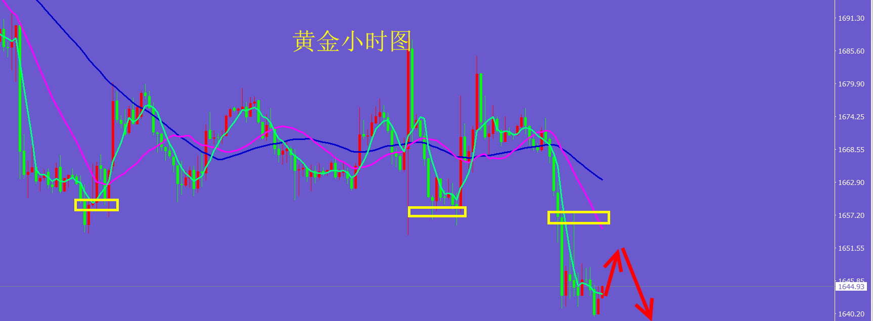 杜康：黄金破位开启大跌趋势，下周1658压力继续空！