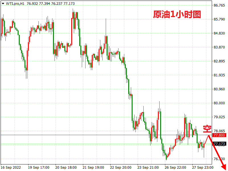 掘金者原油晚评：原油维持早盘计划，77 8继续做空！ 中金在线财经号