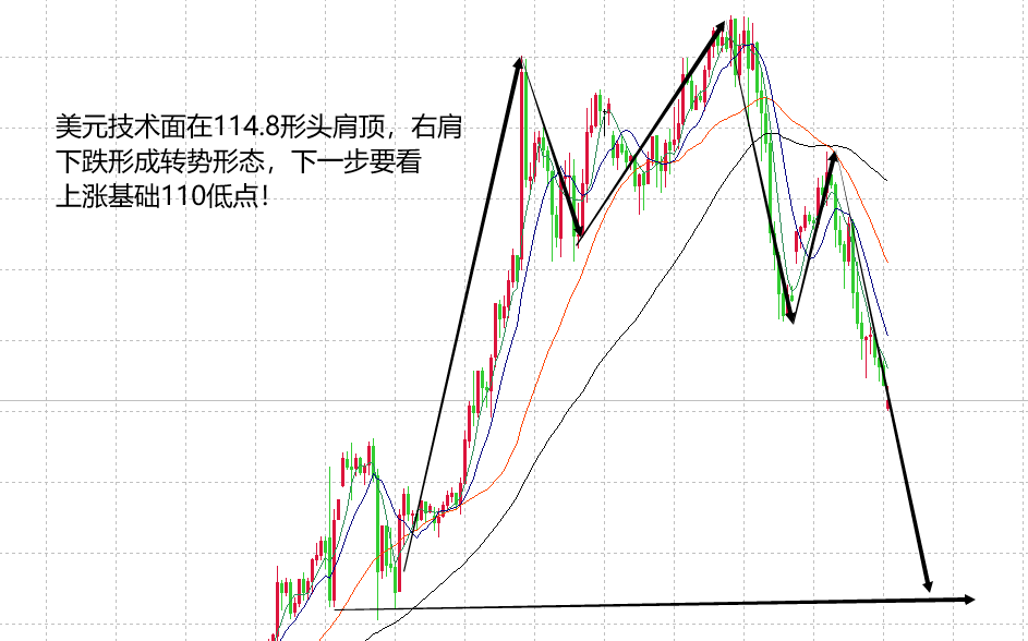 山海杨阳：美元弱势下跌看至110，黄金强势看涨至1675！