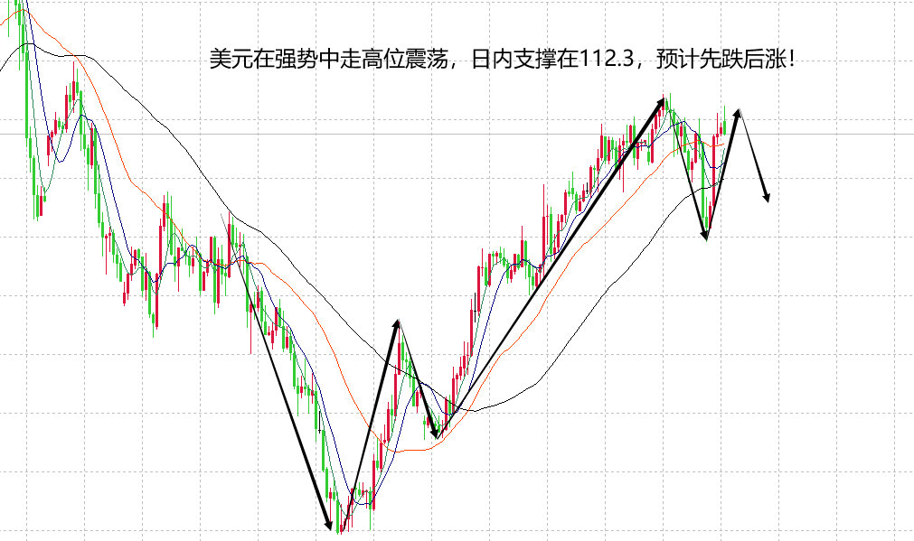 山海杨阳：美元强势，黄金弱势震荡，市场等待CPI数据！