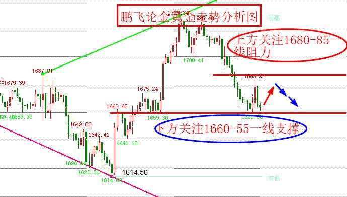 鹏飞论金1013黄金白银原油日内操作策略在线指导