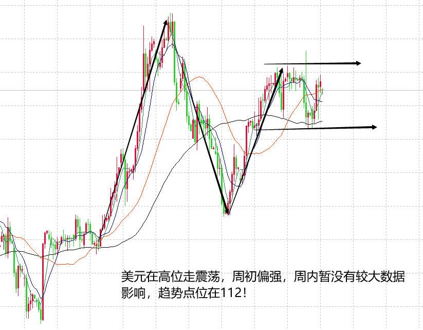 山海杨阳：美元趋势支撑在112，黄金周初极弱震荡！