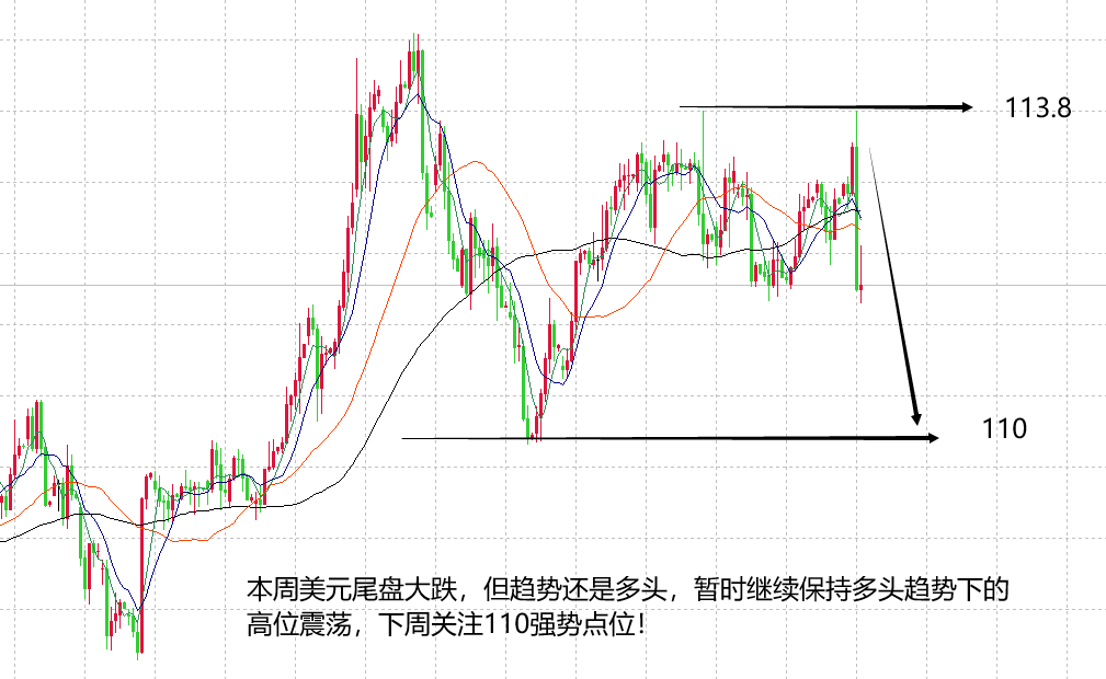 山海杨阳：美元收缩下跌，黄金下周看好涨1683，1720！