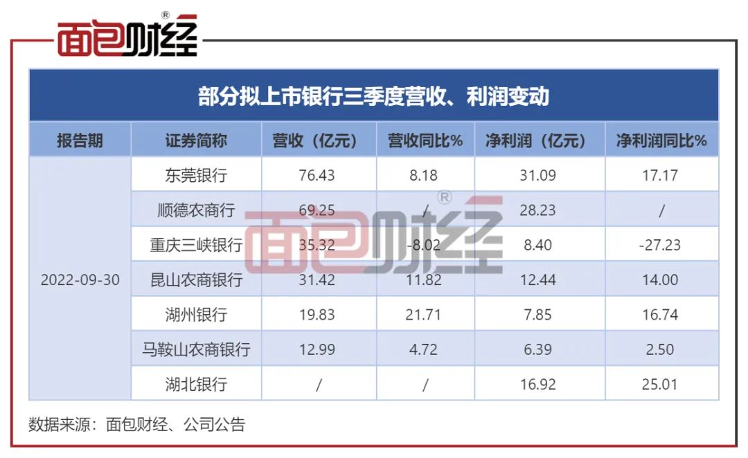11家拟上市银行财报透视：重庆三峡银行净利润下降幅度大