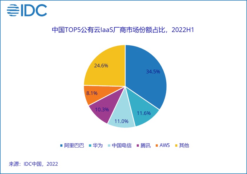 国内五大云厂商份额.jpg