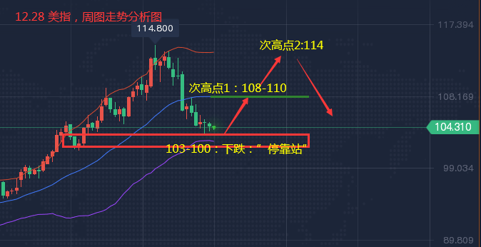 12.28 美指走势分析1.png