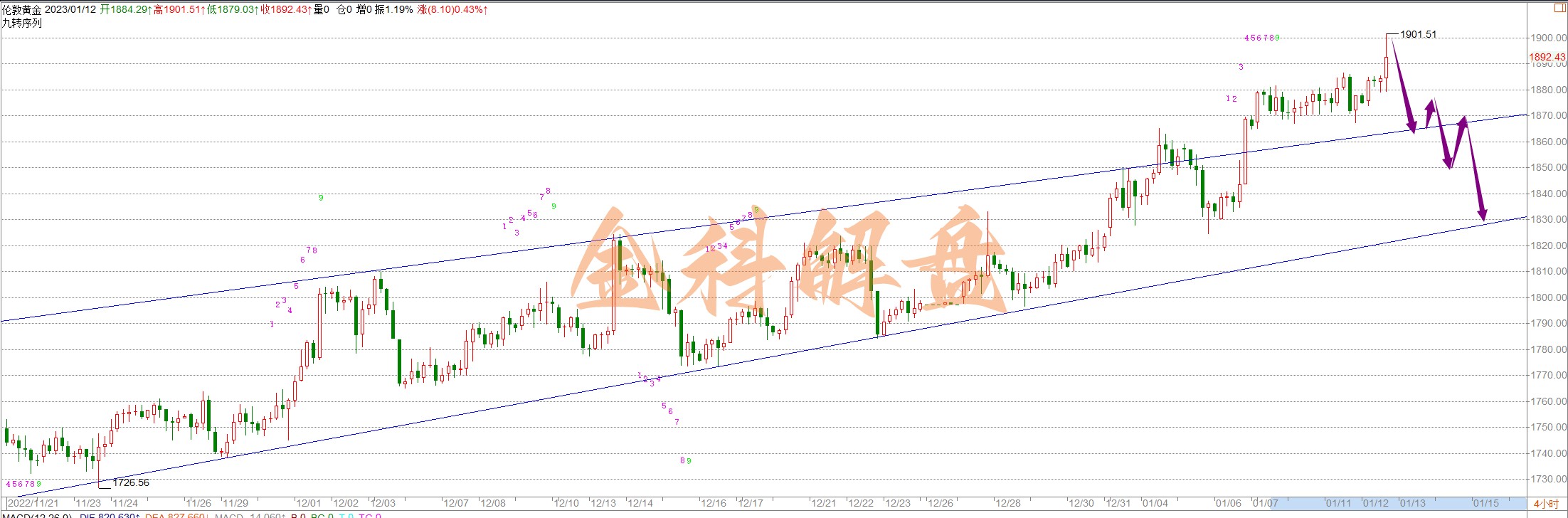 开元体育官方网站入口金科解盘：112黄金多头将告一段落接下来正式开始空头回调(图1)