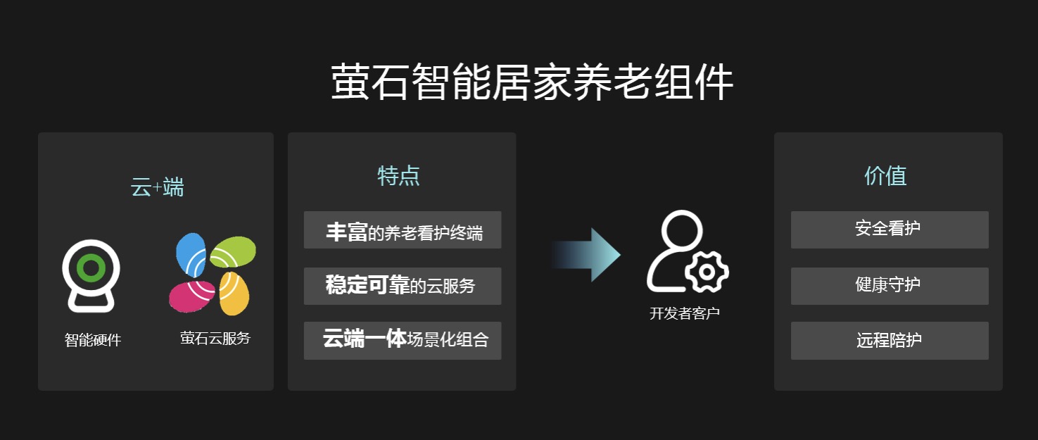通过智能家居+物联网云平台双轮驱动,看萤石网络成长空间_中金在线财经号
