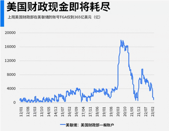 1682255755751186.png 美财政部资金将耗尽.png