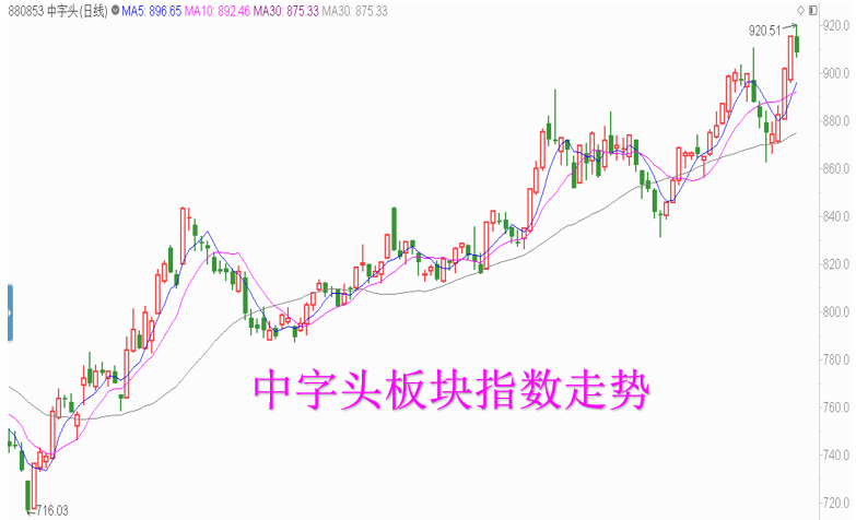 1683271097214167.png 中字头板块指数走势.png