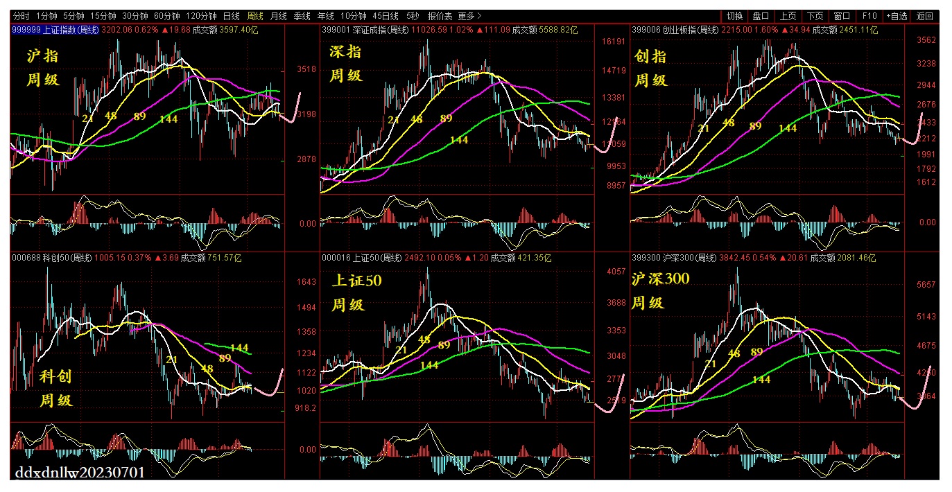 6指数周级20230701.jpg