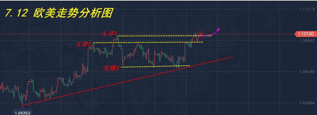 7.12 欧美走势分析图.png