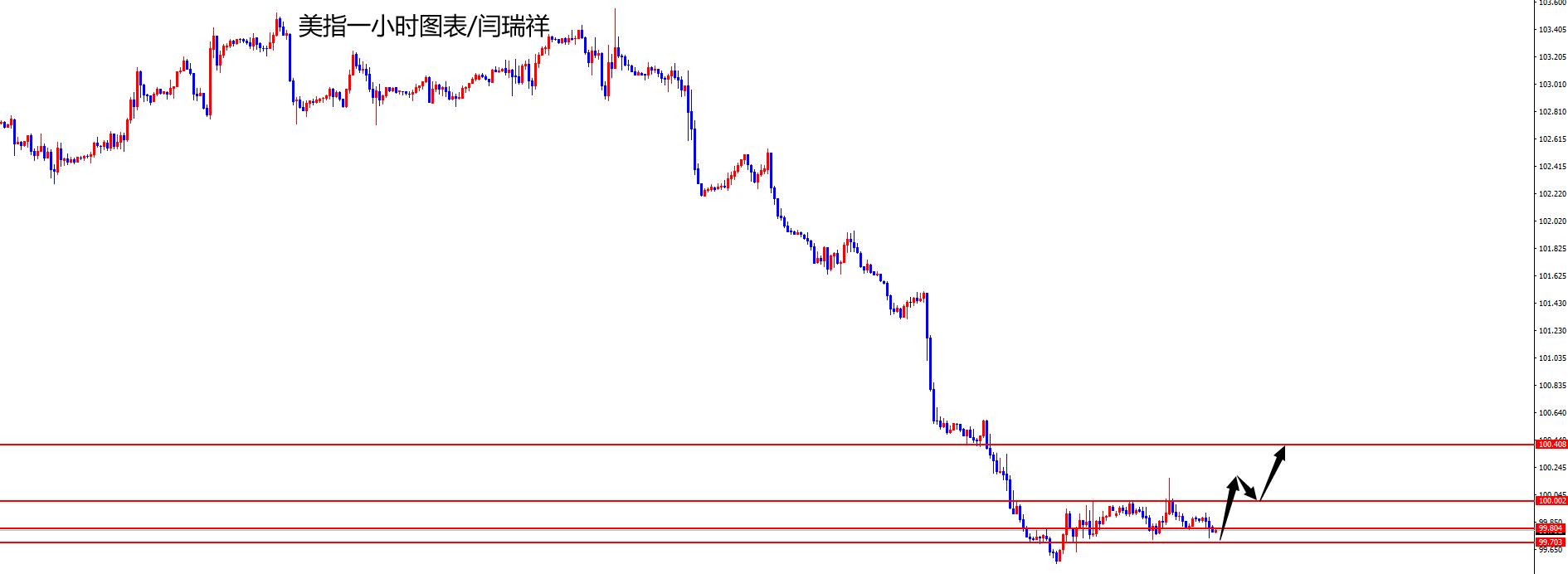 闫瑞祥：美指关注100得失，欧美谨防冲高回落