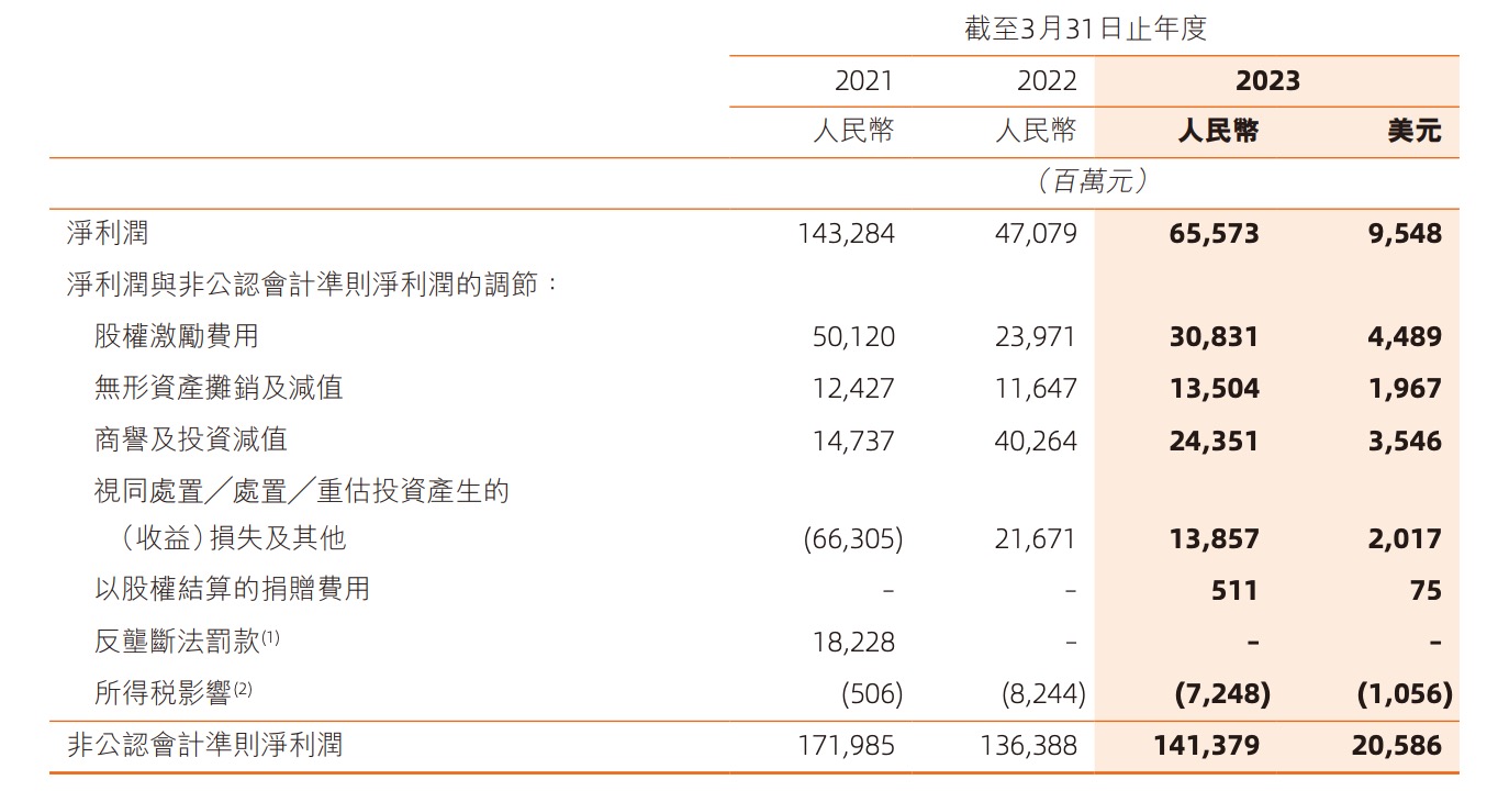 1690176374958135.jpg 阿里巴巴净利润2023财年.jpg