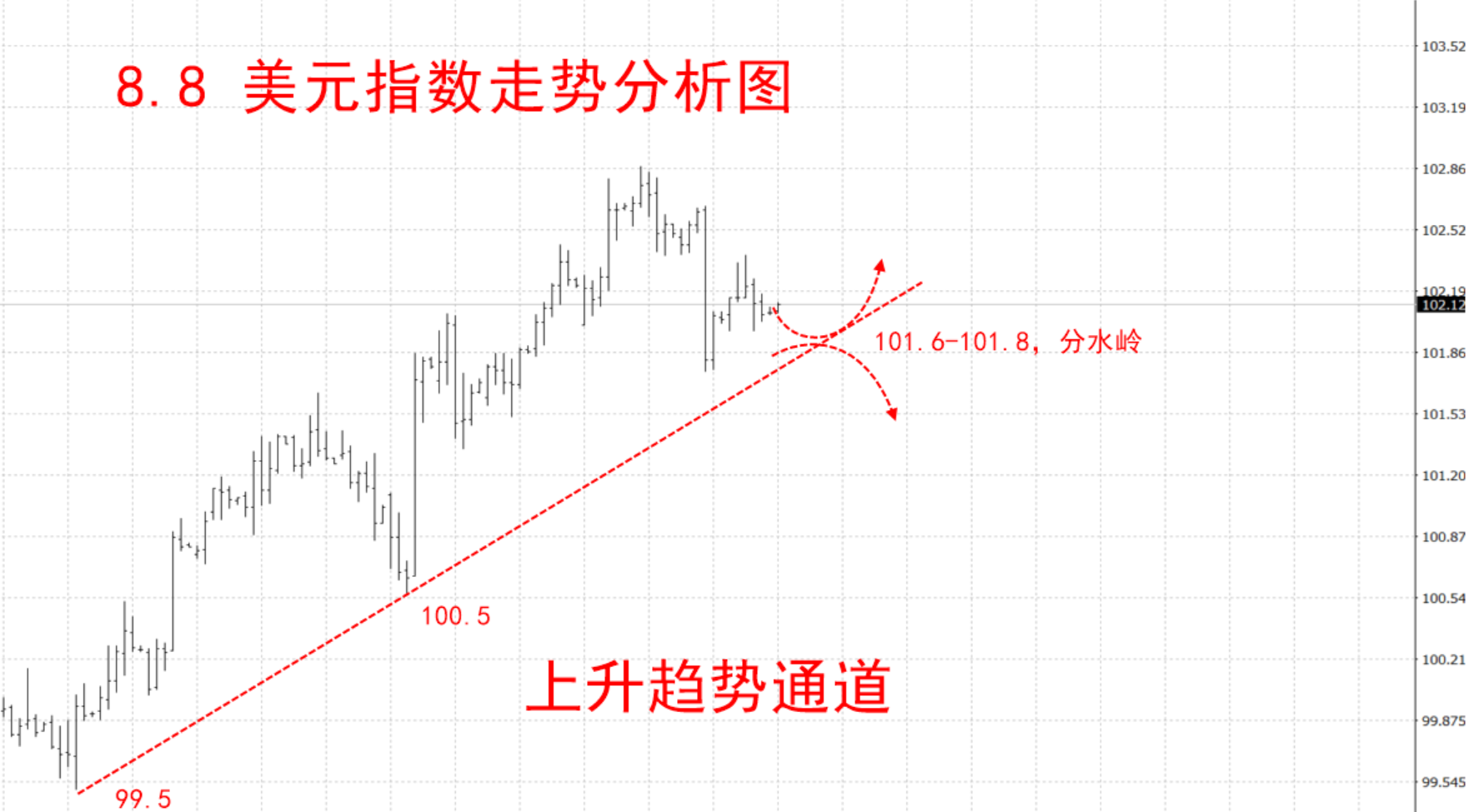 8.8 美元指数分析图.png