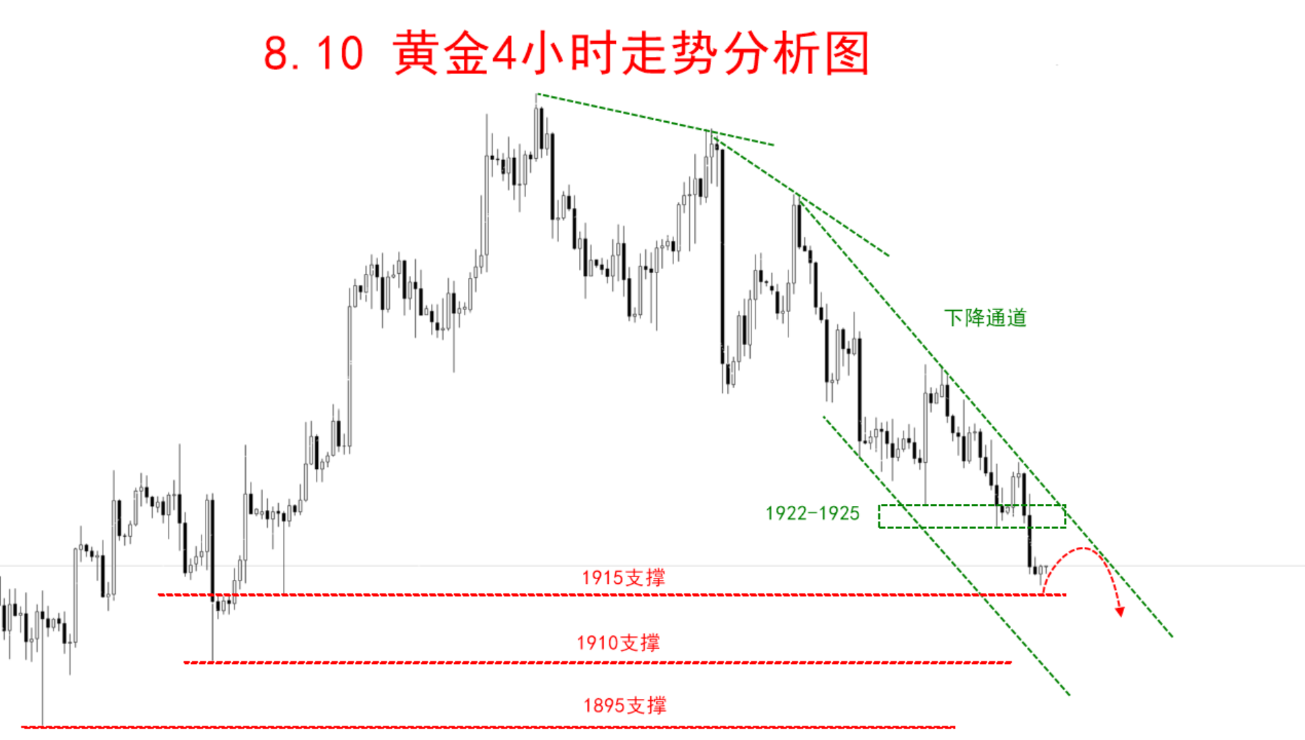 8.10 走势分析图.png