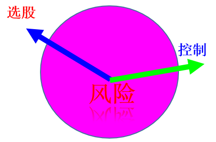 降低风险从两个方向.png