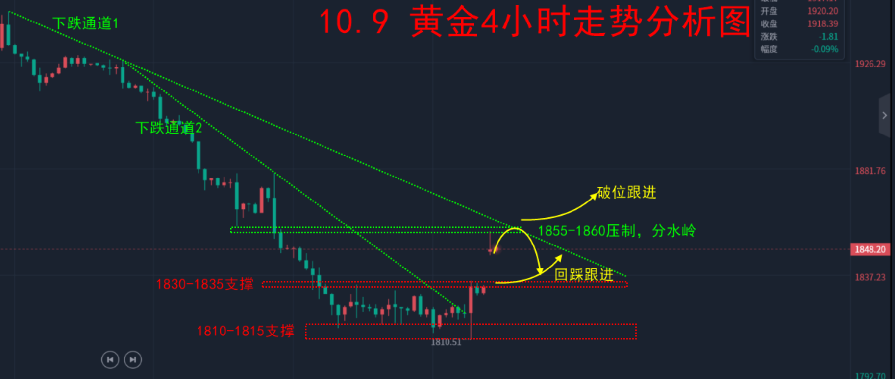 10.9 走势分析图.png