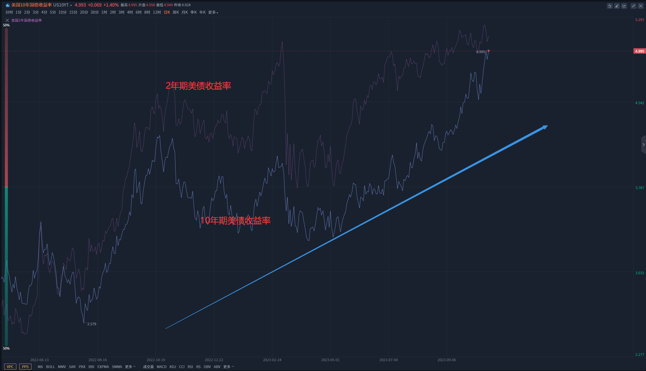 美债作为资产定价之矛连续下跌，金价还能上涨多少_中金在线财经号