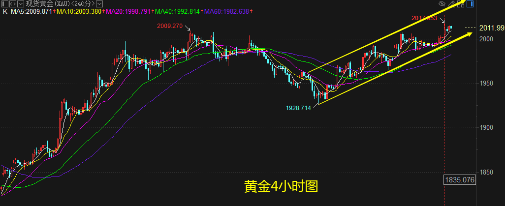 黄金4小时图.png