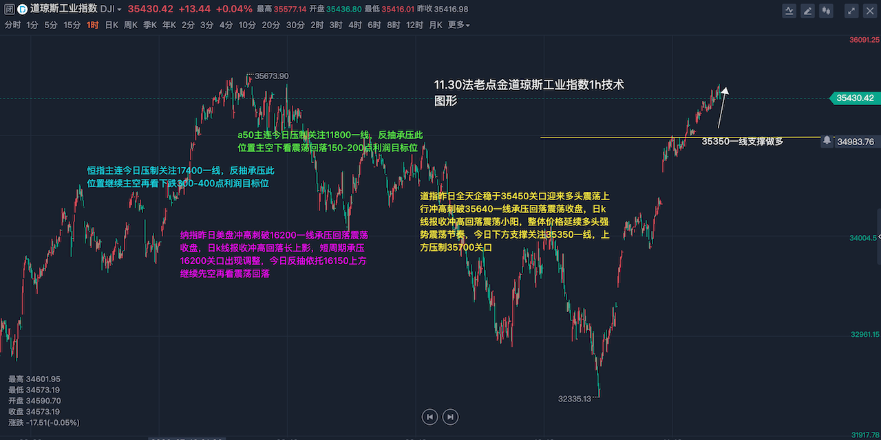 11.30道琼斯工业指数.png