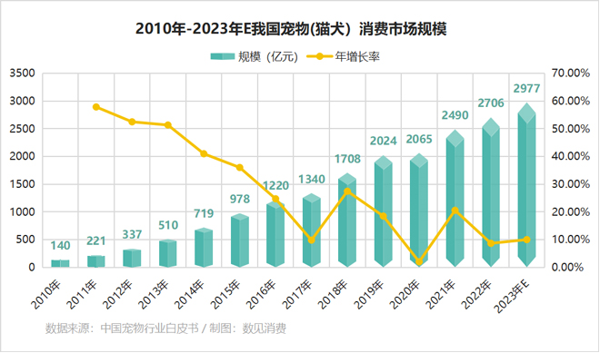 宠物用品消费大热的背后双赢彩票下载(图3)