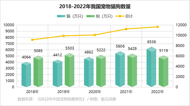 宠物用品消费大热的背后双赢彩票下载(图4)