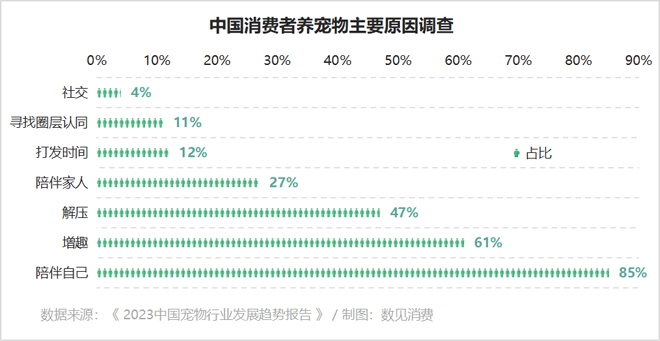 球盟会官方网站宠物用品消费大热的背后(图7)