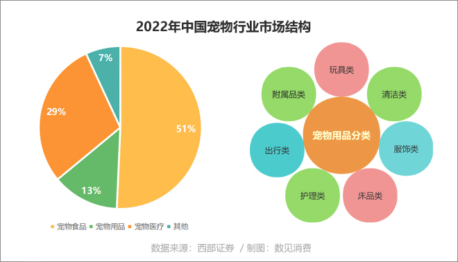 M6米乐APP下载宠物用品消费大热的背后(图8)