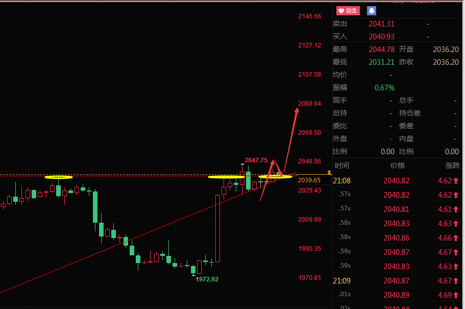 老马点金：15号黄金2连胜现价2040多杜绝一切马后炮！(图1)