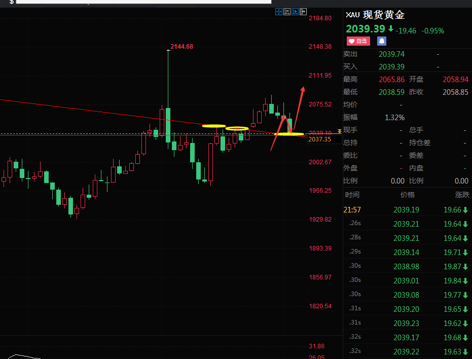 老马点金：3号黄金4连胜现价2039多杜绝一切马后炮！(图1)