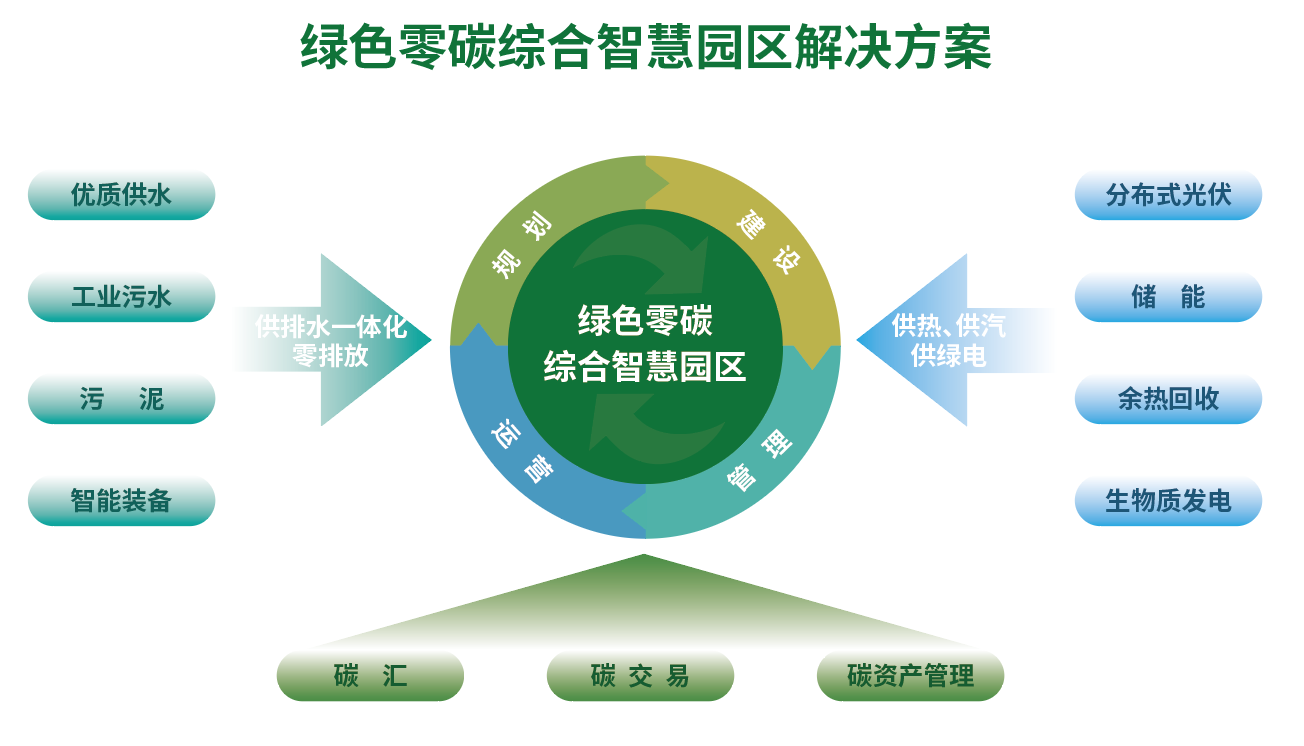 绿色零碳园区.png
