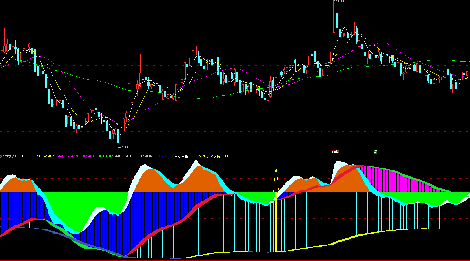 通达信战龙抓妖幅图指标公式源码分享_中金在线财经号