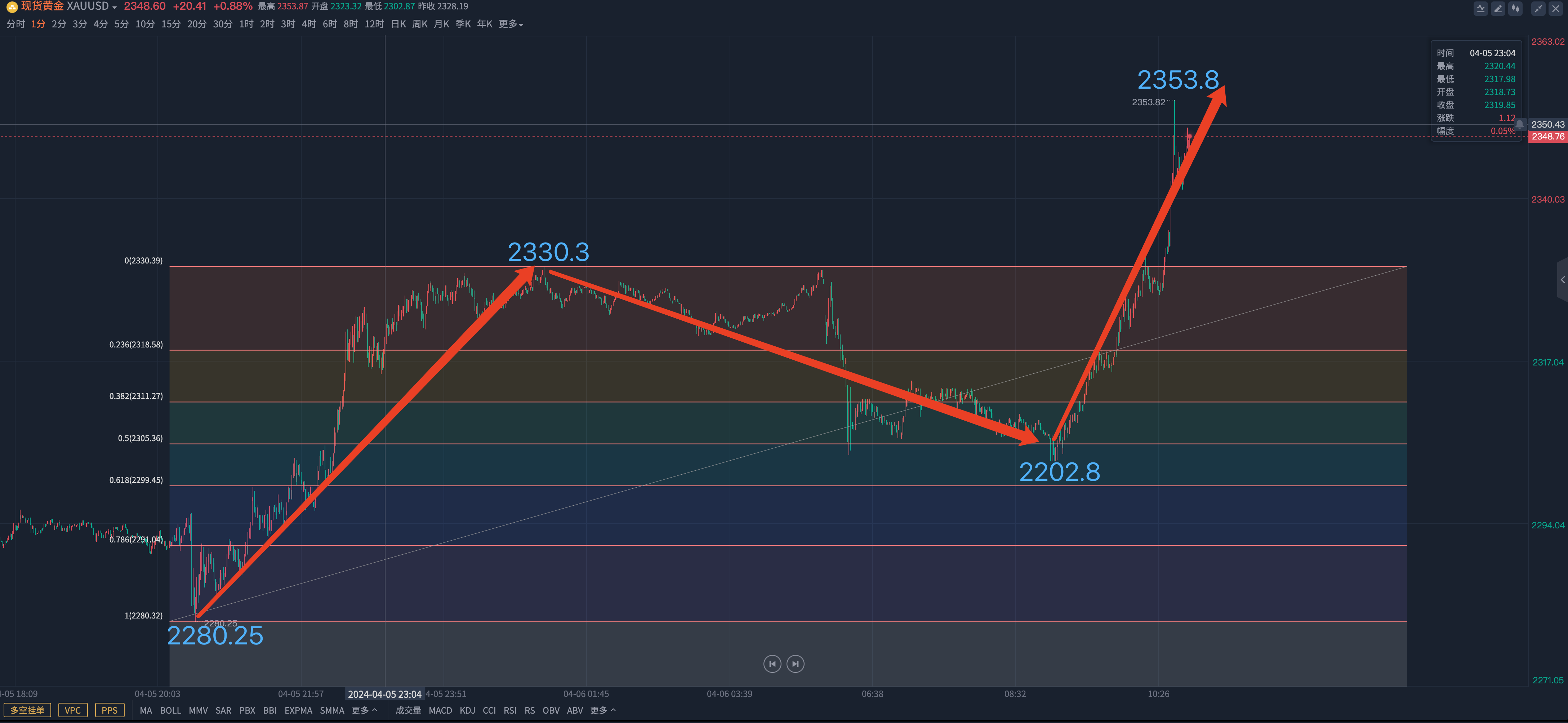卓尔点金：2024年4月8日黄金走势解析_中金在线财经号